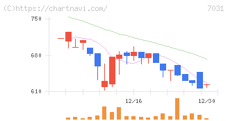 インバウンドテック(7031)の日足チャート
