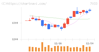 マネジメントソリューションズ(7033)の日足チャート