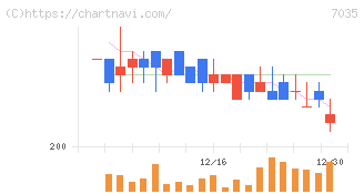 ａｎｄ　ｆａｃｔｏｒｙ(7035)の日足チャート