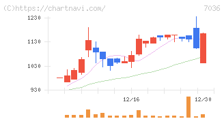 イーエムネットジャパン(7036)の日足チャート