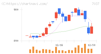 テノ．ホールディングス(7037)の日足チャート