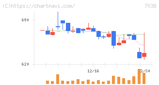 フロンティア・マネジメント(7038)の日足チャート