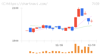 ブリッジインターナショナルグループ(7039)の日足チャート