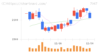 ポート(7047)の日足チャート