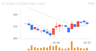 ベルトラ(7048)の日足チャート