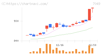 識学(7049)の日足チャート