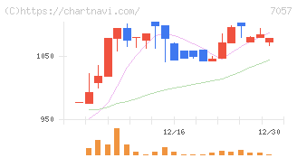 エヌ・シー・エヌ(7057)の日足チャート