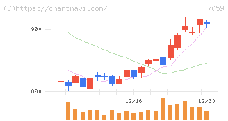 コプロ・ホールディングス(7059)の日足チャート