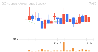 ギークス(7060)の日足チャート