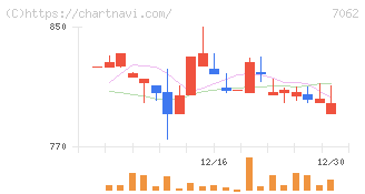 フレアス(7062)の日足チャート