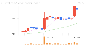 ユーピーアール(7065)の日足チャート