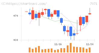 アンビスホールディングス(7071)の日足チャート
