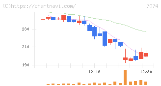 トゥエンティーフォーセブンホールディングス(7074)の日足チャート