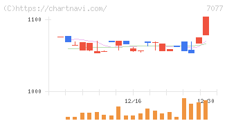 ＡＬｉＮＫインターネット(7077)の日足チャート