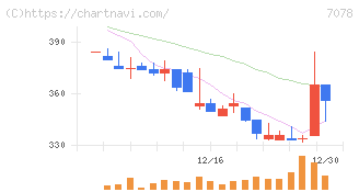 ＩＮＣＬＵＳＩＶＥ　Ｈｏｌｄｉｎｇｓ(7078)の日足チャート