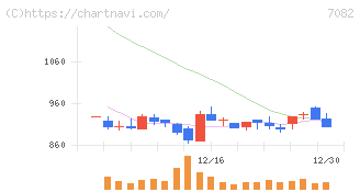 ジモティー(7082)の日足チャート
