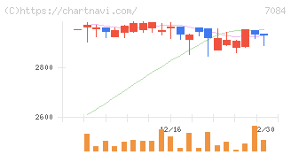 Ｓｍｉｌｅ　Ｈｏｌｄｉｎｇｓ(7084)の日足チャート