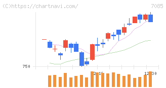 カーブスホールディングス(7085)の日足チャート