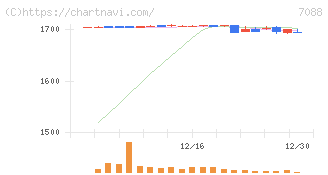 フォーラムエンジニアリング(7088)の日足チャート