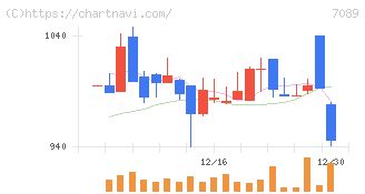 フォースタートアップス(7089)の日足チャート