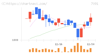リビングプラットフォーム(7091)の日足チャート