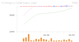 Ｆａｓｔ　Ｆｉｔｎｅｓｓ　Ｊａｐａｎ(7092)の日足チャート