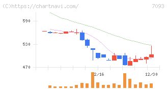 アディッシュ(7093)の日足チャート