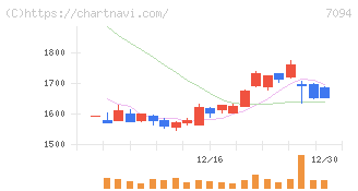 ＮｅｘＴｏｎｅ(7094)の日足チャート