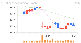Ｍａｃｂｅｅ　Ｐｌａｎｅｔ(7095)の日足チャート