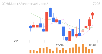 ステムセル研究所(7096)の日足チャート