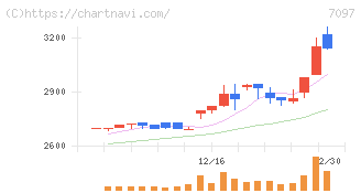 さくらさくプラス(7097)の日足チャート