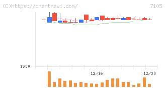 三菱ロジスネクスト(7105)の日足チャート
