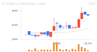 クラシコム(7110)の日足チャート
