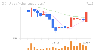 キューブ(7112)の日足チャート