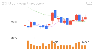 アルファパーチェス(7115)の日足チャート