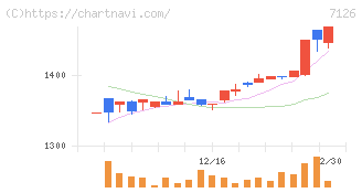 グローバルスタイル(7126)の日足チャート