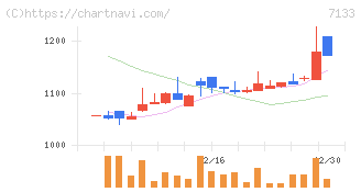 ＨＹＵＧＡ　ＰＲＩＭＡＲＹ　ＣＡＲＥ(7133)の日足チャート
