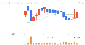 アップガレージグループ(7134)の日足チャート