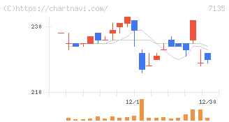 ジャパンクラフトホールディングス(7135)の日足チャート