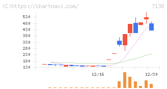 ＴＯＲＩＣＯ(7138)の日足チャート