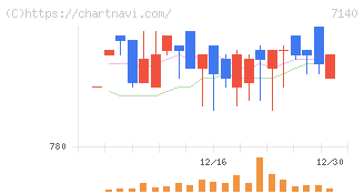ペットゴー(7140)の日足チャート