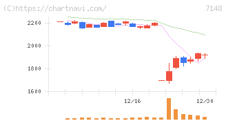 ＦＰＧ(7148)の日足チャート