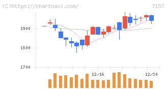 ライフネット生命保険(7157)の日足チャート