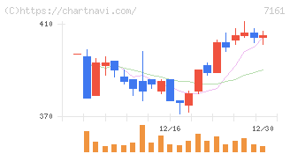 じもとホールディングス(7161)の日足チャート