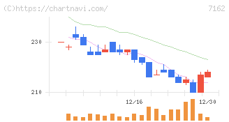 アストマックス(7162)の日足チャート