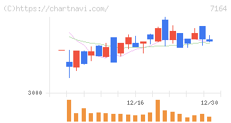 全国保証(7164)の日足チャート