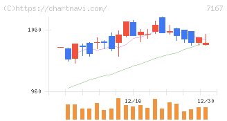 めぶきフィナンシャルグループ(7167)の日足チャート
