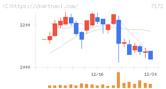 ジャパンインベストメントアドバイザー(7172)の日足チャート
