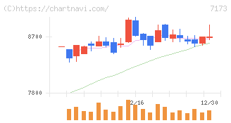 東京きらぼしフィナンシャルグループ(7173)の日足チャート