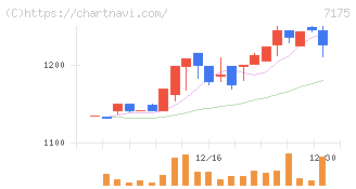 今村証券(7175)の日足チャート